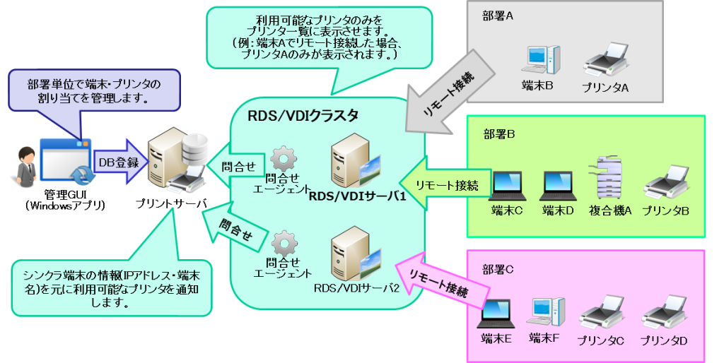 プリンタローミング概要